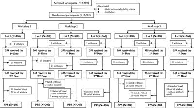 Immunogenicity, safety and consistency of seven lots of an inactivated COVID-19 vaccine in healthy children and adolescents: a randomized, double-blind, controlled, phase IV clinical trial